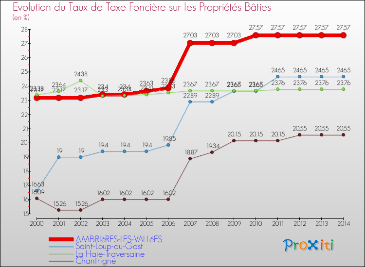 Evolution du taux de la taxe foncière sur le bati pour AMBRIèRES-LES-VALLéES et les communes proches de 2000 à 2014 Comparaison des taux de taxe foncière sur le bati pour AMBRIèRES-LES-VALLéES et les communes voisines de 2000 à 2014