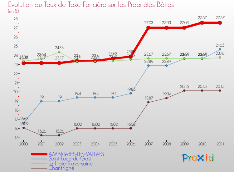 Evolution du taux de la taxe foncière sur le bati pour AMBRIèRES-LES-VALLéES et les communes proches Comparaison des taux de taxe foncière sur le bati pour AMBRIèRES-LES-VALLéES et les communes voisines
