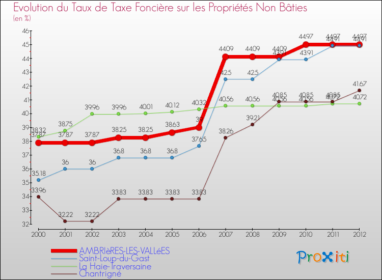 Evolution du taux de la taxe foncière sur les immeubles et terrains non batis pour AMBRIèRES-LES-VALLéES et les communes proches de 2000 à 2012 Comparaison des taux de la taxe foncière sur les immeubles et terrains non batis pour AMBRIèRES-LES-VALLéES et les communes voisines de 2000 à 2012