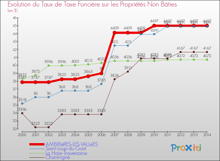Evolution du taux de la taxe foncière sur les immeubles et terrains non batis pour AMBRIèRES-LES-VALLéES et les communes proches de 2000 à 2014 Comparaison des taux de la taxe foncière sur les immeubles et terrains non batis pour AMBRIèRES-LES-VALLéES et les communes voisines de 2000 à 2014