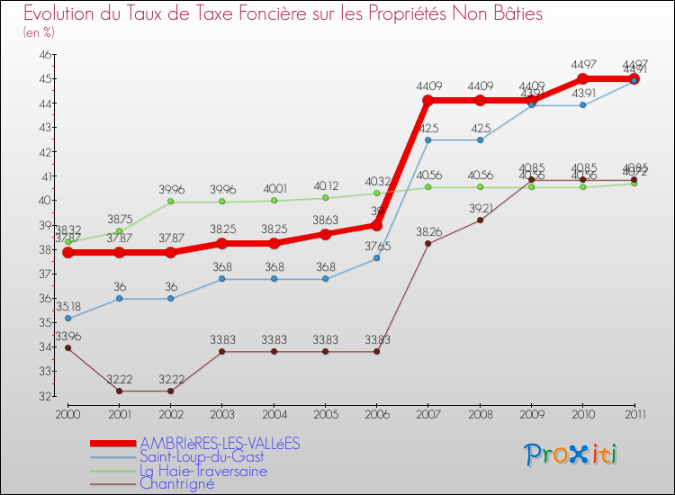 Evolution du taux de la taxe foncière sur les immeubles et terrains non batis pour AMBRIèRES-LES-VALLéES et les communes proches Comparaison des taux de la taxe foncière sur les immeubles et terrains non batis pour AMBRIèRES-LES-VALLéES et les communes voisines