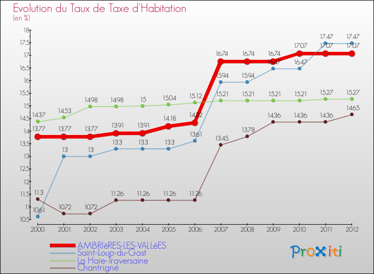 Evolution du taux de la taxe d'habitation pour AMBRIèRES-LES-VALLéES et les communes proches Comparaison des taux de la taxe d'habitation pour AMBRIèRES-LES-VALLéES et les communes voisines