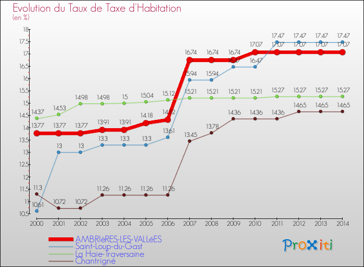 Evolution du taux de la taxe d'habitation pour AMBRIèRES-LES-VALLéES et les communes proches de 2000 à 2014 Comparaison des taux de la taxe d'habitation pour AMBRIèRES-LES-VALLéES et les communes voisines de 2000 à 2014