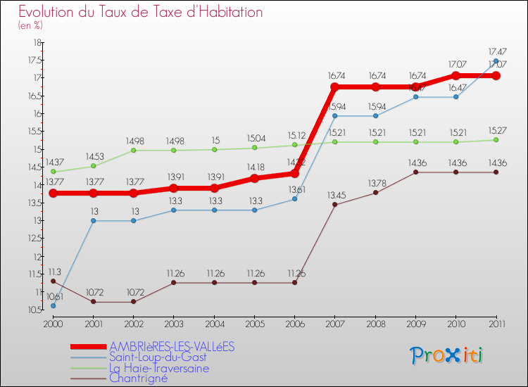 Evolution du taux de la taxe d'habitation pour AMBRIèRES-LES-VALLéES et les communes proches Comparaison des taux de la taxe d'habitation pour AMBRIèRES-LES-VALLéES et les communes voisines