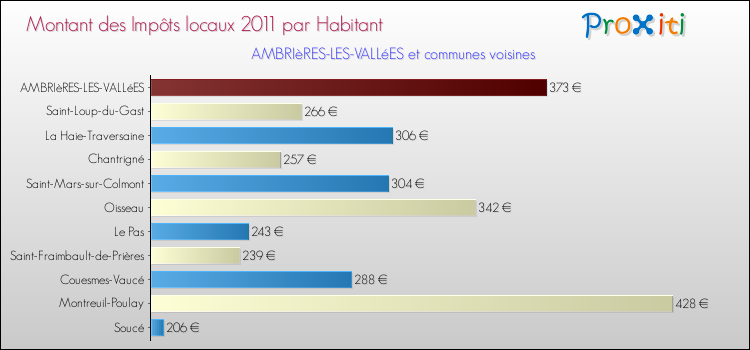 Montant des impôts locaux par Habitant pour AMBRIèRES-LES-VALLéES et les communes proches Comparaison des impôts locaux par habitant pour AMBRIèRES-LES-VALLéES et les communes voisines