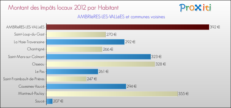 Montant des impôts locaux par Habitant pour AMBRIèRES-LES-VALLéES et les communes proches Comparaison des impôts locaux par habitant pour AMBRIèRES-LES-VALLéES et les communes voisines