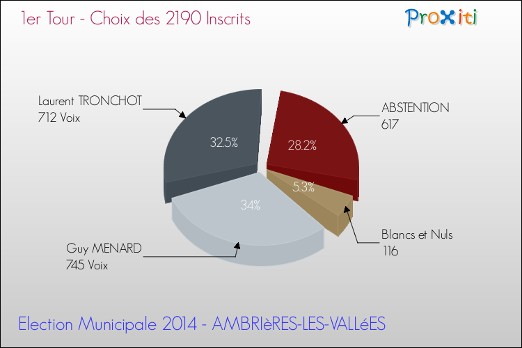 Résultats par rapport aux inscrits au 1er Tour des Elections Municipales 2014 de la commune de AMBRIèRES-LES-VALLéES Elections Municipales 2014 - Résultats par rapport aux inscrits au 1er Tour pour la commune de AMBRIèRES-LES-VALLéES