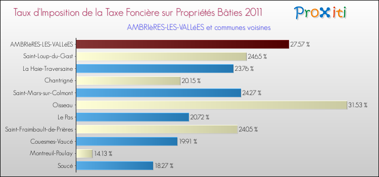 Taux d'imposition de la taxe foncière sur le bati 2011 pour AMBRIèRES-LES-VALLéES et les communes proches Comparaison des taux d'imposition de la taxe foncière sur le bati 2011 pour AMBRIèRES-LES-VALLéES et les communes voisines