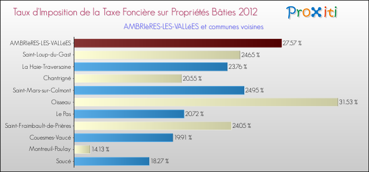 Taux d'imposition de la taxe foncière sur le bati 2012 pour AMBRIèRES-LES-VALLéES et les communes proches Comparaison des taux d'imposition de la taxe foncière sur le bati 2012 pour AMBRIèRES-LES-VALLéES et les communes voisines