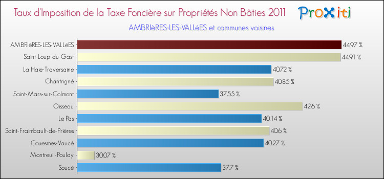 Taux d'imposition de la taxe foncière sur les immeubles et terrains non batis 2011 pour AMBRIèRES-LES-VALLéES et les communes proches Comparaison des taux d'imposition de la taxe foncière sur les immeubles et terrains non batis 2011 pour AMBRIèRES-LES-VALLéES et les communes voisines