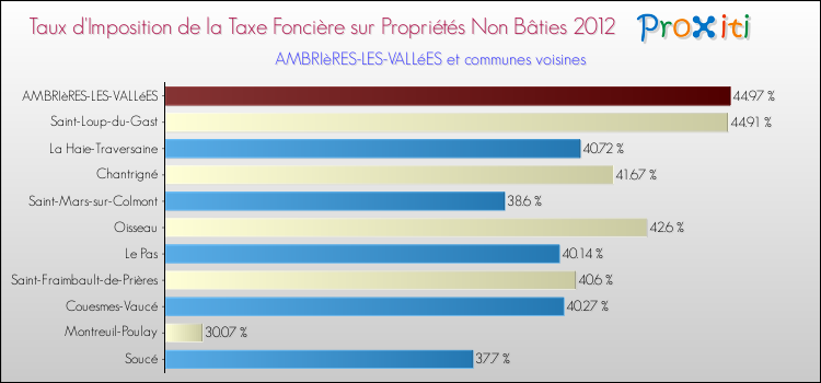 Taux d'imposition de la taxe foncière sur les immeubles et terrains non batis 2012 pour AMBRIèRES-LES-VALLéES et les communes proches Comparaison des taux d'imposition de la taxe foncière sur les immeubles et terrains non batis 2012 pour AMBRIèRES-LES-VALLéES et les communes voisines