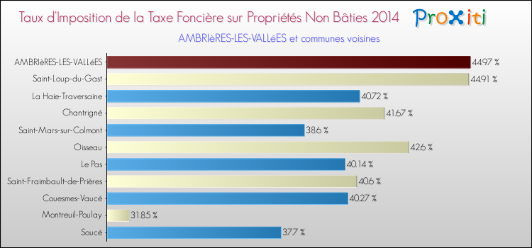 Taux d'imposition de la taxe foncière sur les immeubles et terrains non batis 2014 pour AMBRIèRES-LES-VALLéES et les communes proches Comparaison des taux d'imposition de la taxe foncière sur les immeubles et terrains non batis 2014 pour AMBRIèRES-LES-VALLéES et les communes voisines