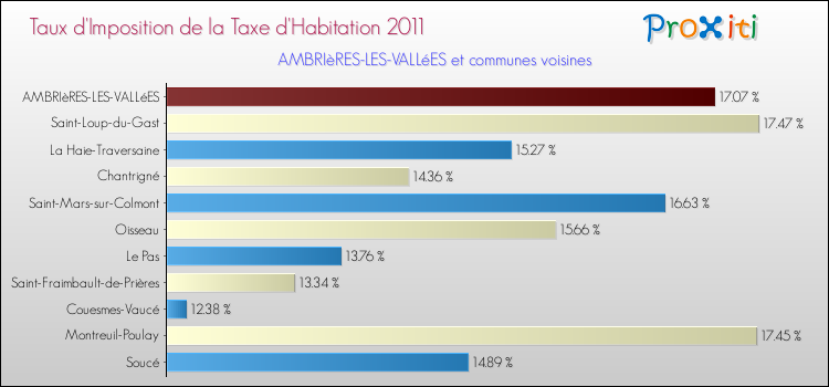 Taux d'imposition de la taxe d'habitation 2011 pour AMBRIèRES-LES-VALLéES et les communes proches Comparaison des taux d'imposition de la taxe d'habitation 2011 pour AMBRIèRES-LES-VALLéES et les communes voisines