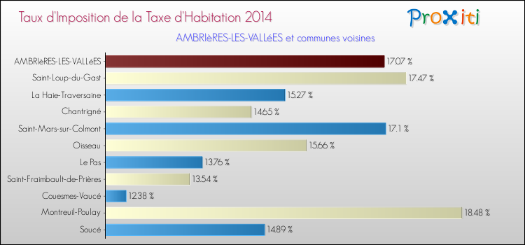 Taux d'imposition de la taxe d'habitation 2014 pour AMBRIèRES-LES-VALLéES et les communes proches Comparaison des taux d'imposition de la taxe d'habitation 2014 pour AMBRIèRES-LES-VALLéES et les communes voisines