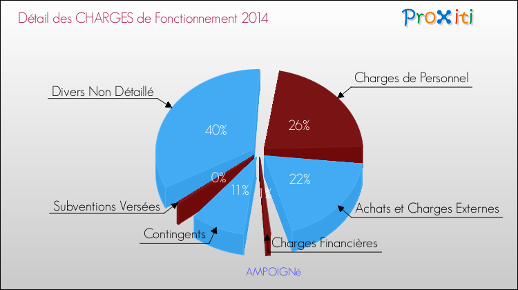 Décomposition des Charges de Fonctionnement 2014 de la commune de AMPOIGNé Charges de Fonctionnement 2014 pour la commune de AMPOIGNé