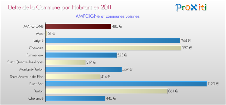 Dette par habitant de la commune en 2011 pour AMPOIGNé et les communes proches Comparaison de la dette par habitant de la commune en 2011 pour AMPOIGNé et les communes voisines