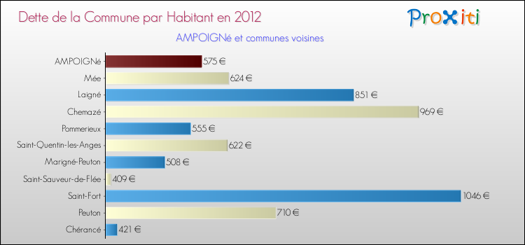 Dette par habitant de la commune en 2012 pour AMPOIGNé et les communes proches Comparaison de la dette par habitant de la commune en 2012 pour AMPOIGNé et les communes voisines