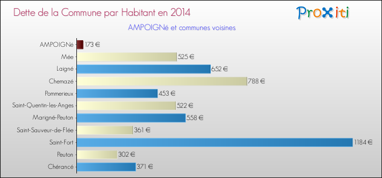 Dette par habitant de la commune en 2014 pour AMPOIGNé et les communes proches Comparaison de la dette par habitant de la commune en 2014 pour AMPOIGNé et les communes voisines