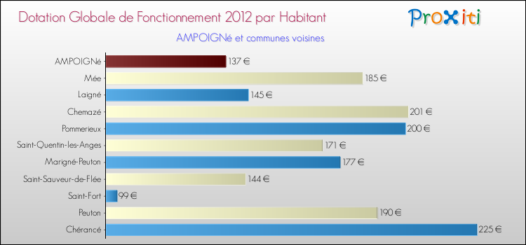 Montant des dotations globales de fonctionnement DGF par Habitant pour AMPOIGNé et les communes proches Comparaison des des dotations globales de fonctionnement DGF par habitant pour AMPOIGNé et les communes voisines