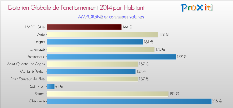 Montant des dotations globales de fonctionnement DGF par Habitant pour AMPOIGNé et les communes proches en 2014. Comparaison des des dotations globales de fonctionnement DGF par habitant pour AMPOIGNé et les communes voisines en 2014.
