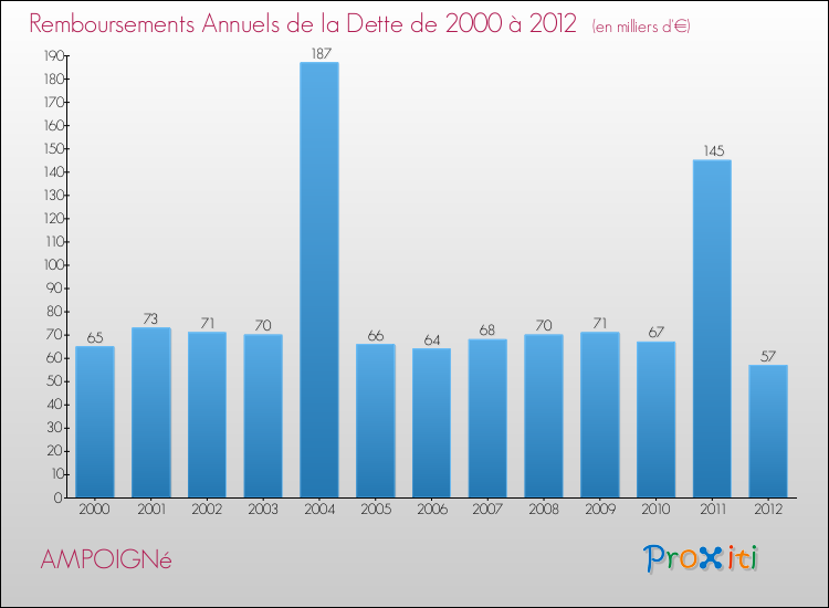 Evolution de l'annuité de la dette pour la commune de AMPOIGNé de 2000 à 2012 Annuités de la dette pour AMPOIGNé de 2000 à 2012