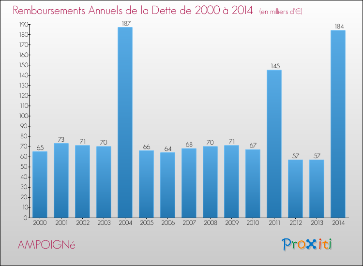 Evolution de l'annuité de la dette pour la commune de AMPOIGNé de 2000 à 2014 Annuités de la dette pour AMPOIGNé de 2000 à 2014