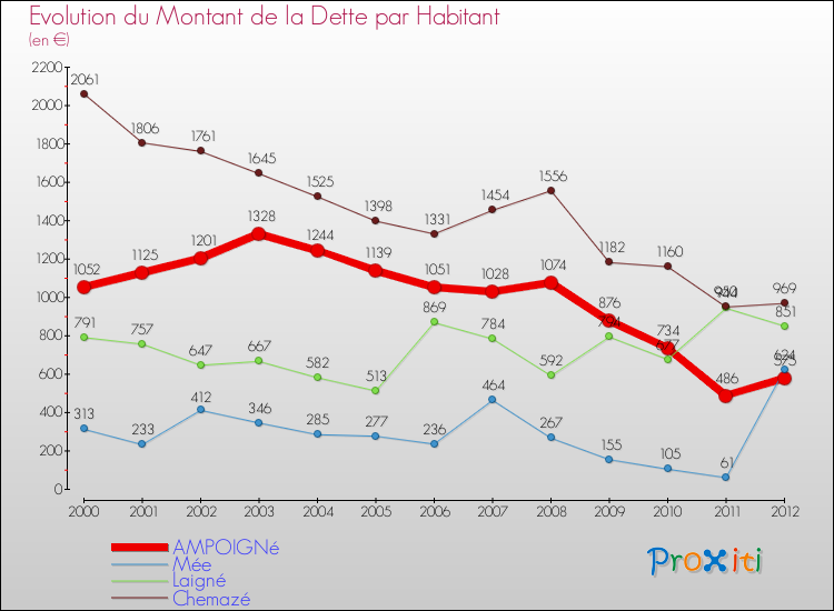 Evolution de la dette par habitant pour la commune de AMPOIGNé et les communes proches de 2000 à 2012 Comparaison de la dette par habitant pour AMPOIGNé et les communes voisines de 2000 à 2012