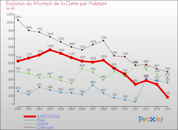 Evolution de la dette par habitant pour la commune de AMPOIGNé et les communes proches de 2000 à 2014 Comparaison de la dette par habitant pour AMPOIGNé et les communes voisines de 2000 à 2014