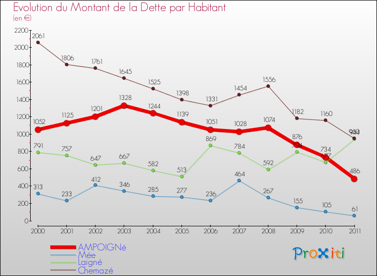 Evolution de la dette par habitant pour la commune de AMPOIGNé et les communes proches Comparaison de la dette par habitant pour AMPOIGNé et les communes voisines