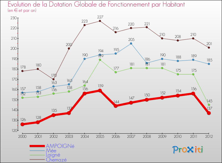 Evolution et montant de la dotation globale de fonctionnement par Habitant pour AMPOIGNé et les communes proches Comparaison des dotations globales de fonctionnement par habitant pour AMPOIGNé et les communes voisines
