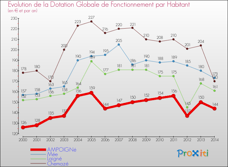 Evolution et montant de la dotation globale de fonctionnement par Habitant pour AMPOIGNé et les communes proches de 2000 à 2014. Comparaison des dotations globales de fonctionnement par habitant pour AMPOIGNé et les communes voisines de 2000 à 2014.