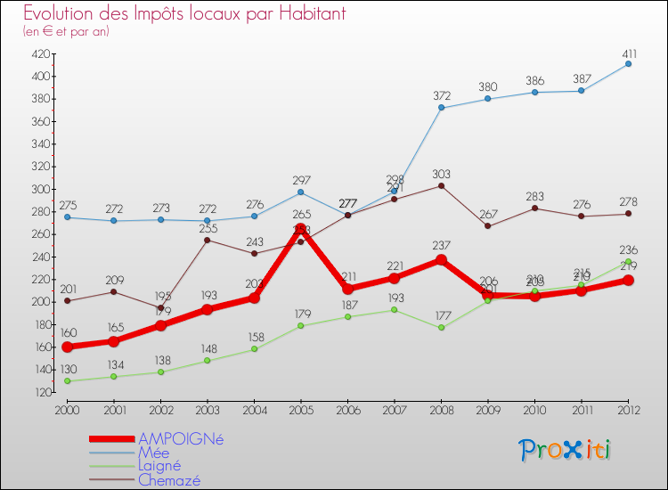 Evolution et montant des impôts locaux par Habitant pour AMPOIGNé et les communes proches Comparaison des impôts locaux par habitant pour AMPOIGNé et les communes voisines