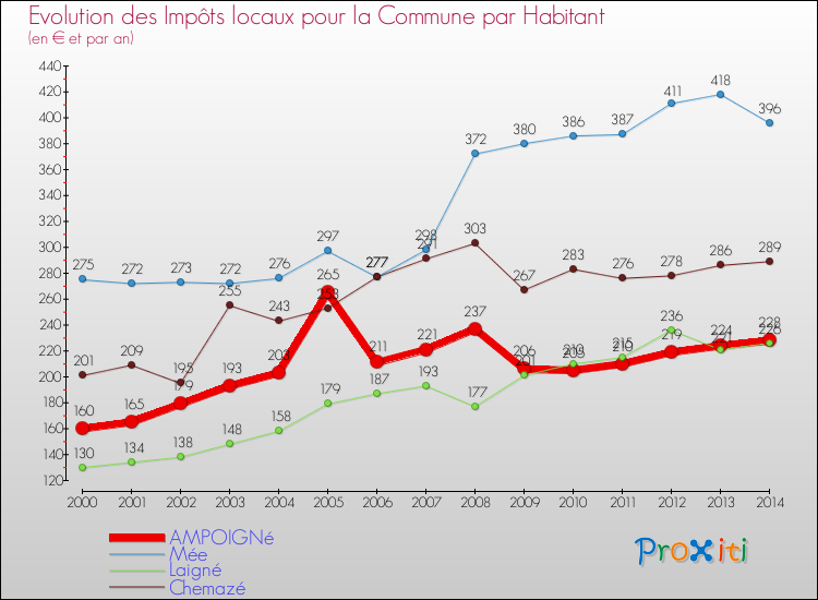 Evolution et montant des impôts locaux par Habitant pour AMPOIGNé et les communes proches de 2000 à 2014 Comparaison des impôts locaux par habitant pour AMPOIGNé et les communes voisines de 2000 à 2014