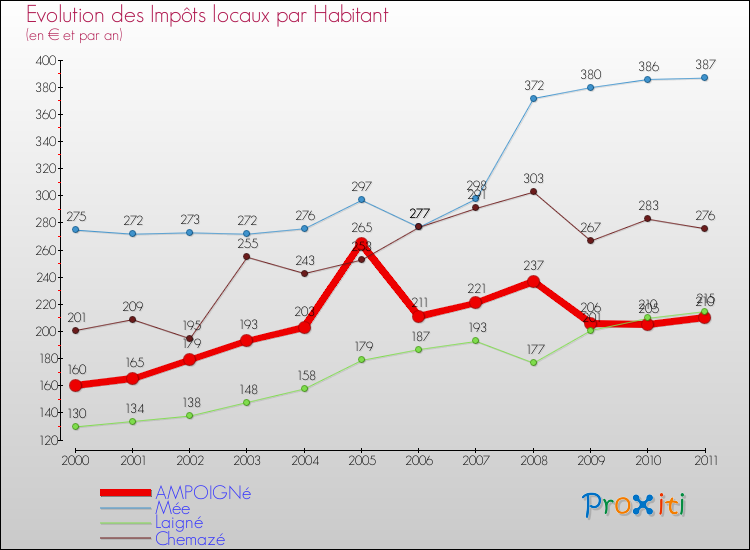 Evolution et montant des impôts locaux par Habitant pour AMPOIGNé et les communes proches Comparaison des impôts locaux par habitant pour AMPOIGNé et les communes voisines