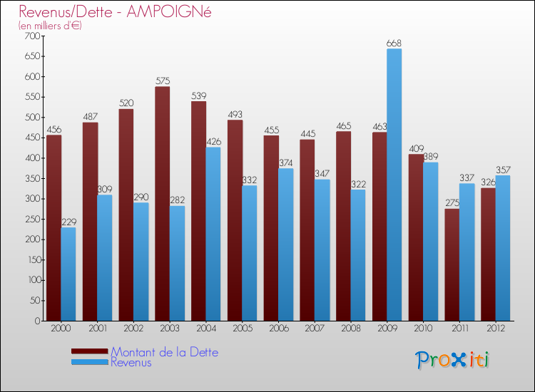 Evolution comparée de la dette et des revenus pour la commune de AMPOIGNé de 2000 à 2012 Comparaison de la dette et des revenus pour AMPOIGNé de 2000 à 2012