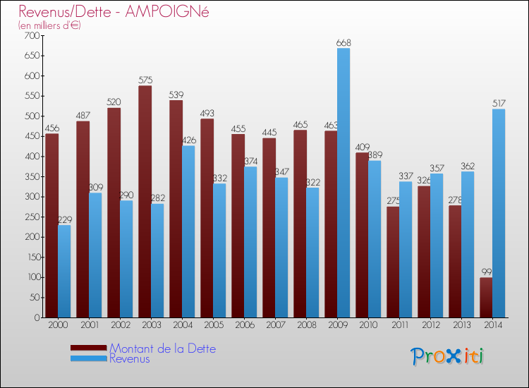Evolution comparée de la dette et des revenus pour la commune de AMPOIGNé de 2000 à 2014 Comparaison de la dette et des revenus pour AMPOIGNé de 2000 à 2014