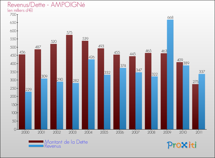 Evolution comparée de la dette et des revenus pour la commune de AMPOIGNé de 2000 à 2011 Comparaison de la dette et des revenus pour AMPOIGNé de 2000 à 2011