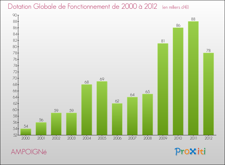 Evolution du montant de la Dotation Globale de Fonctionnement pour la commune de AMPOIGNé de 2000 à 2012 Evolution du montant de la Dotation Globale de Fonctionnement pour AMPOIGNé de 2000 à 2012