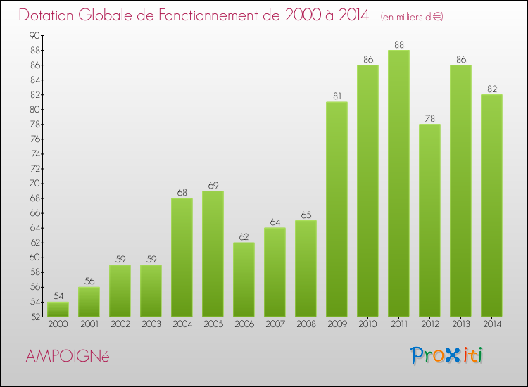 Evolution du montant de la Dotation Globale de Fonctionnement pour la commune de AMPOIGNé de 2000 à 2014 Evolution du montant de la Dotation Globale de Fonctionnement pour AMPOIGNé de 2000 à 2014