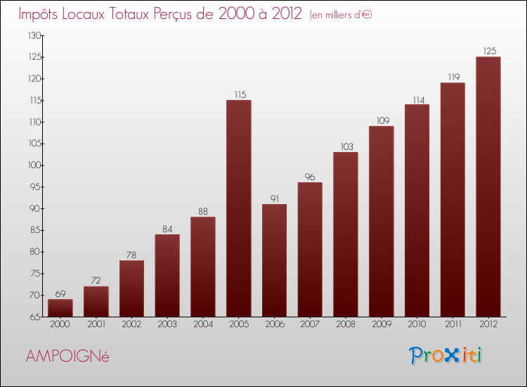 Evolution des Impôts Locaux pour la commune de AMPOIGNé de 2000 à 2012 Evolution des Impôts Locaux pour AMPOIGNé de 2000 à 2012