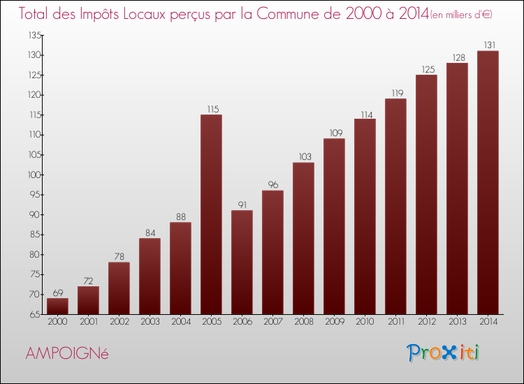 Evolution des Impôts Locaux pour la commune de AMPOIGNé de 2000 à 2014 Evolution des Impôts Locaux pour AMPOIGNé de 2000 à 2014