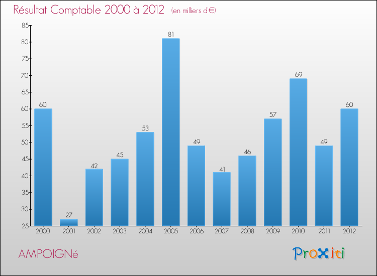 Evolution du résultat comptable pour la commune de AMPOIGNé de 2000 à 2012 Evolution du résultat comptable pour AMPOIGNé de 2000 à 2012