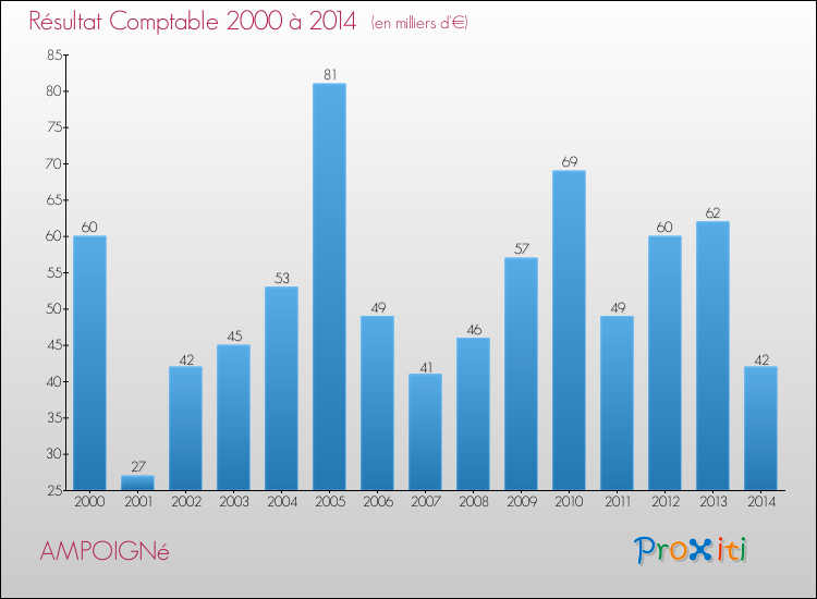 Evolution du résultat comptable pour la commune de AMPOIGNé de 2000 à 2014 Evolution du résultat comptable pour AMPOIGNé de 2000 à 2014