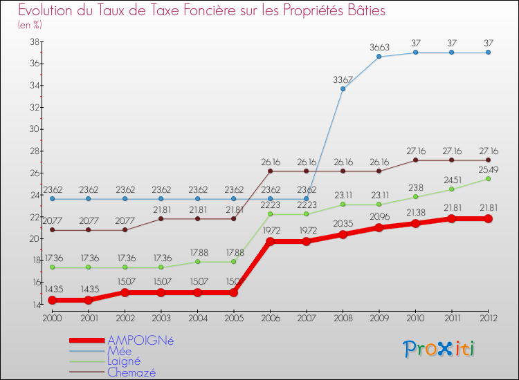 Evolution du taux de la taxe foncière sur le bati pour AMPOIGNé et les communes proches de 2000 à 2012 Comparaison des taux de taxe foncière sur le bati pour AMPOIGNé et les communes voisines de 2000 à 2012