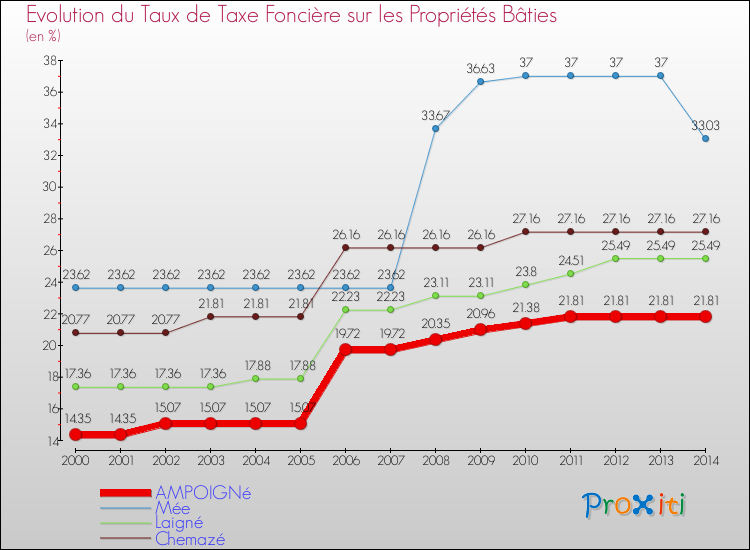 Evolution du taux de la taxe foncière sur le bati pour AMPOIGNé et les communes proches de 2000 à 2014 Comparaison des taux de taxe foncière sur le bati pour AMPOIGNé et les communes voisines de 2000 à 2014