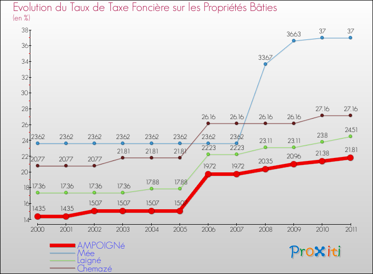 Evolution du taux de la taxe foncière sur le bati pour AMPOIGNé et les communes proches Comparaison des taux de taxe foncière sur le bati pour AMPOIGNé et les communes voisines
