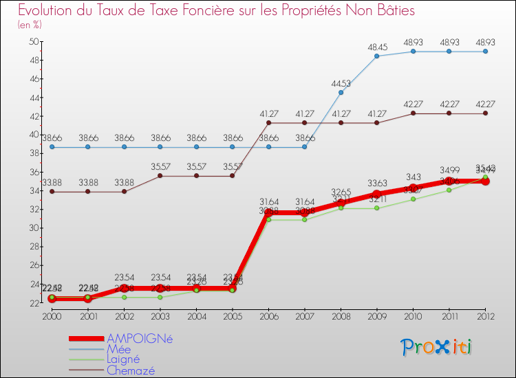 Evolution du taux de la taxe foncière sur les immeubles et terrains non batis pour AMPOIGNé et les communes proches de 2000 à 2012 Comparaison des taux de la taxe foncière sur les immeubles et terrains non batis pour AMPOIGNé et les communes voisines de 2000 à 2012