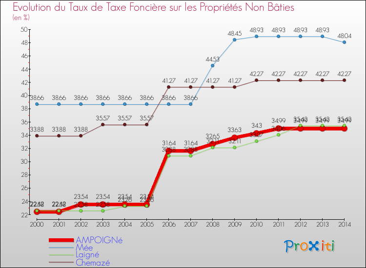 Evolution du taux de la taxe foncière sur les immeubles et terrains non batis pour AMPOIGNé et les communes proches de 2000 à 2014 Comparaison des taux de la taxe foncière sur les immeubles et terrains non batis pour AMPOIGNé et les communes voisines de 2000 à 2014