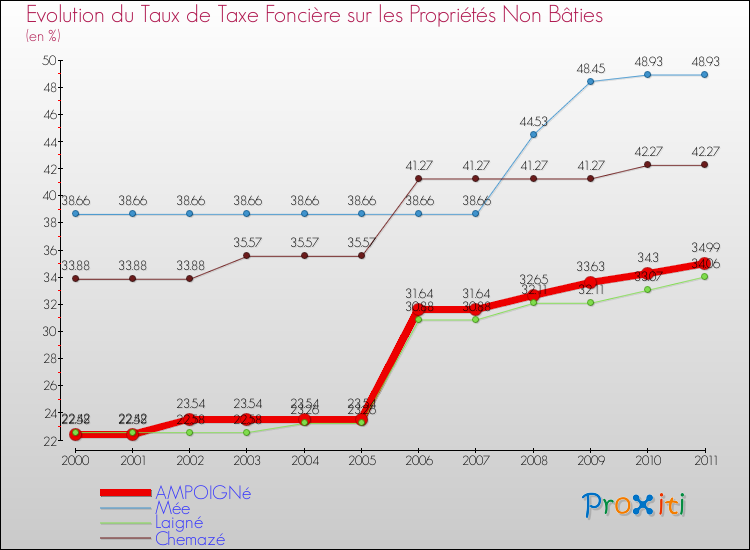 Evolution du taux de la taxe foncière sur les immeubles et terrains non batis pour AMPOIGNé et les communes proches Comparaison des taux de la taxe foncière sur les immeubles et terrains non batis pour AMPOIGNé et les communes voisines