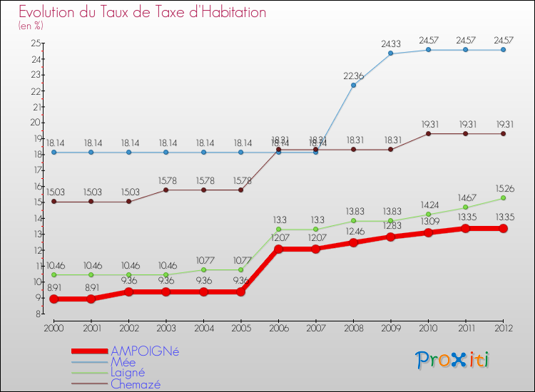Evolution du taux de la taxe d'habitation pour AMPOIGNé et les communes proches Comparaison des taux de la taxe d'habitation pour AMPOIGNé et les communes voisines